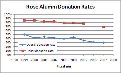 Rose alumni donation rate