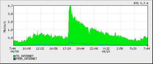 Digg and Reddit traffic