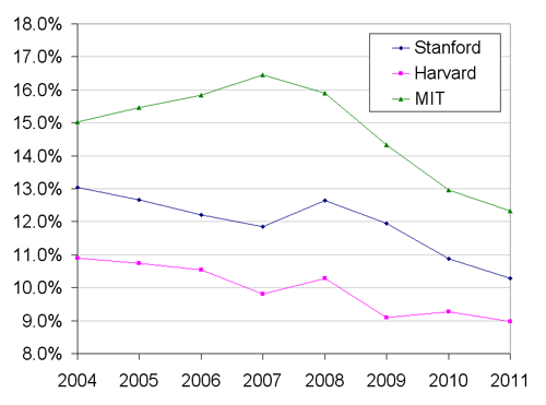 Undergrad admission rates by class year